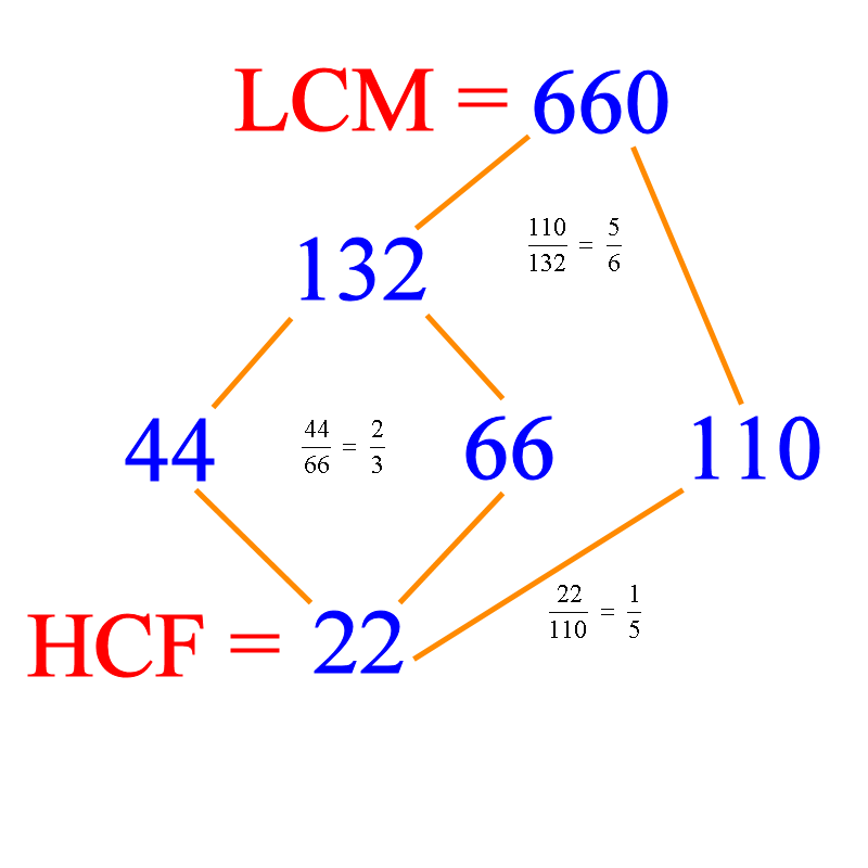 Finding the HCF (GCD) and LCM with a calculator — Steemit